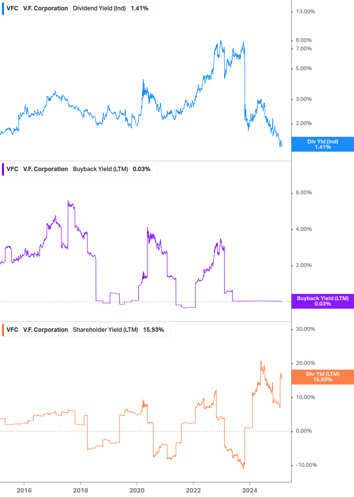 Shareholder Yield Chart