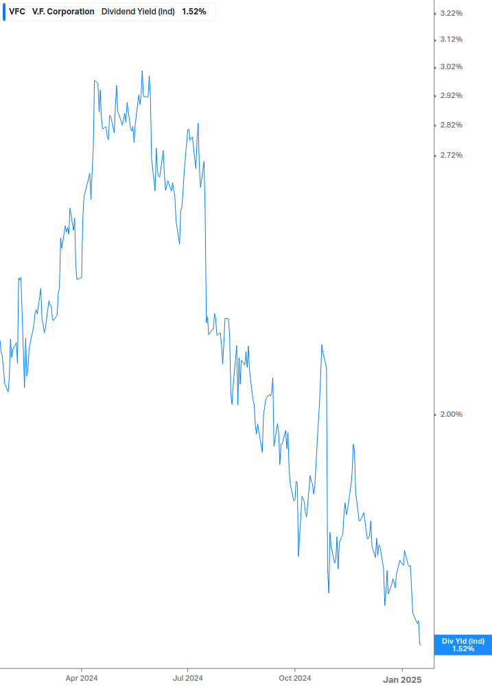 Dividend Yield Chart