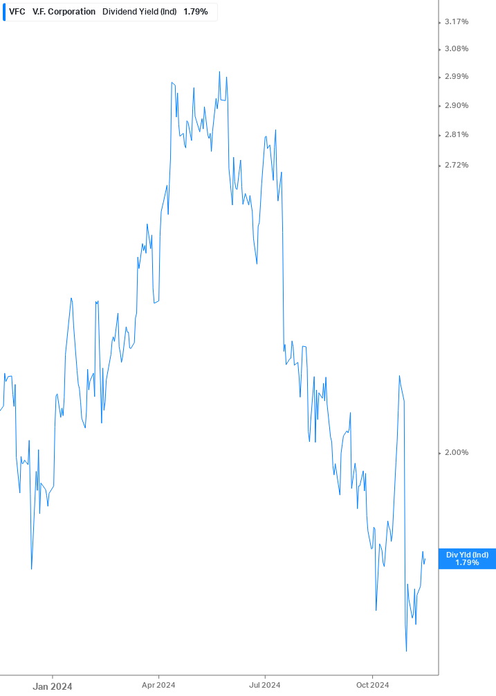 Dividend Yield Chart