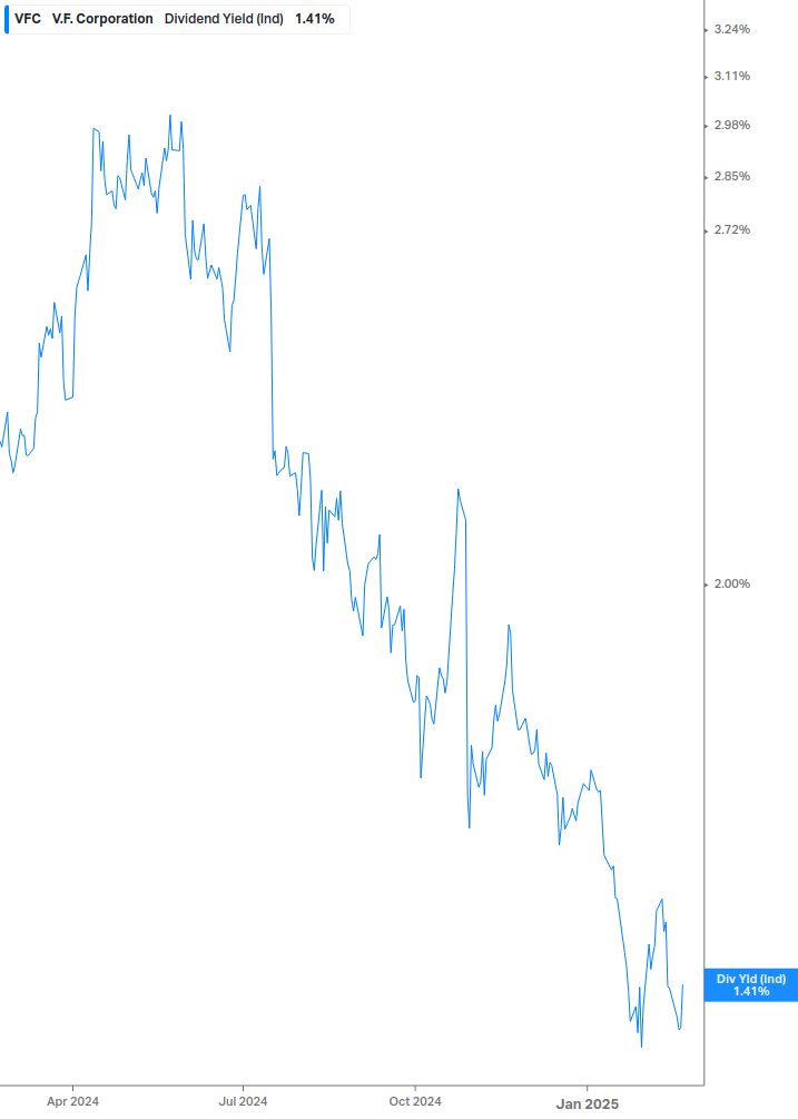 Dividend Yield Chart