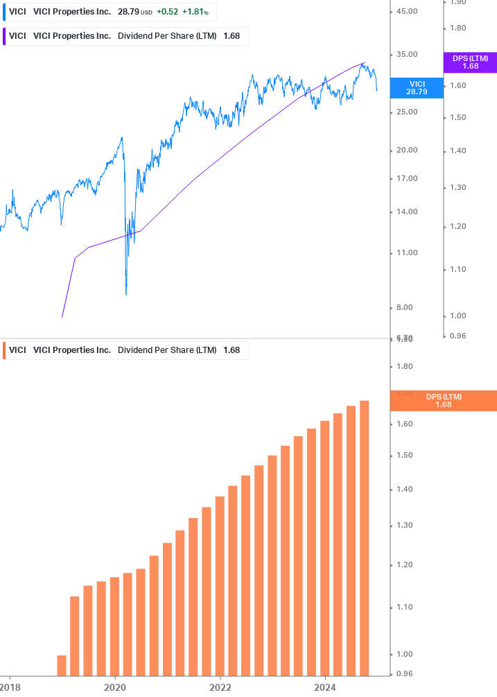 Dividend Growth Chart