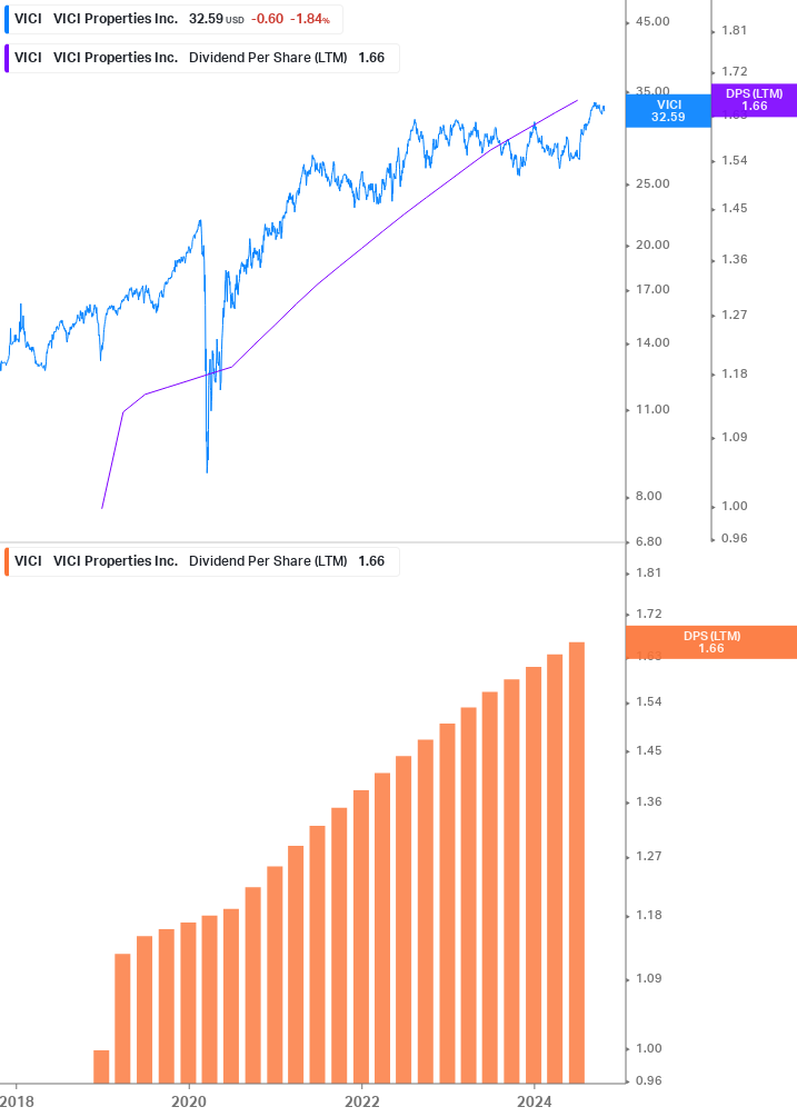 Dividend Growth Chart