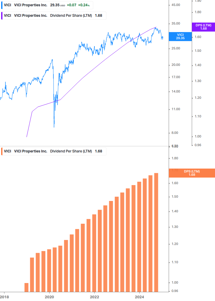 Dividend Growth Chart