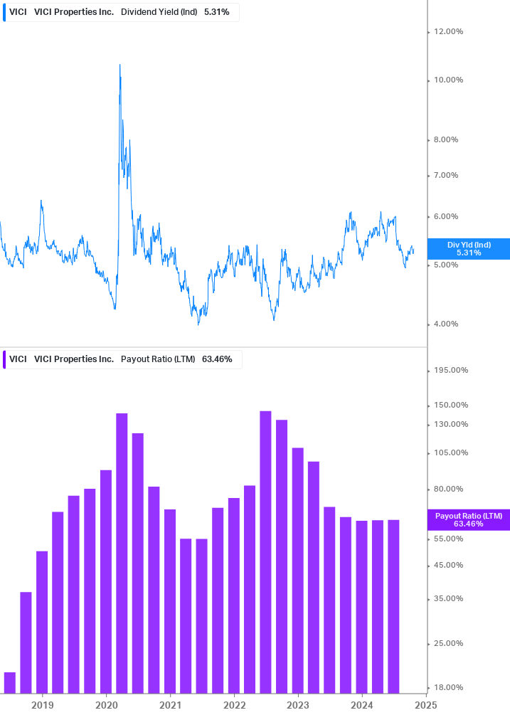 Dividend Safety Chart