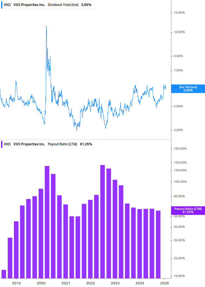 Dividend Safety Chart