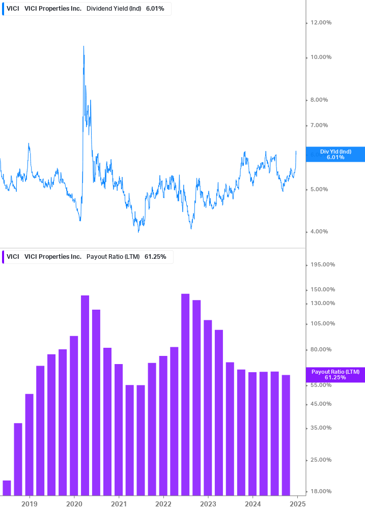 Dividend Safety Chart