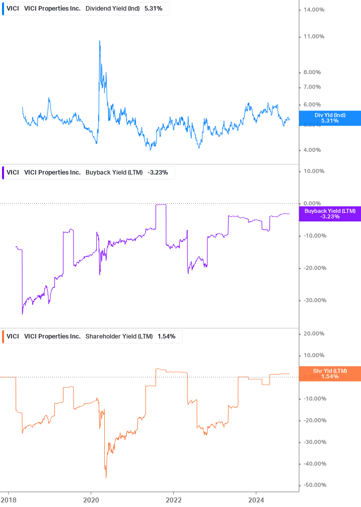 Shareholder Yield Chart