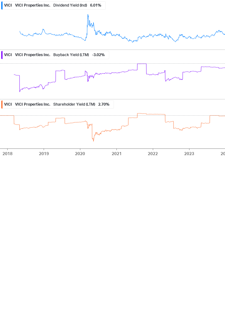 Shareholder Yield Chart