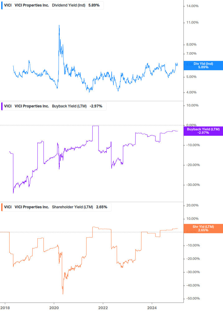 Shareholder Yield Chart