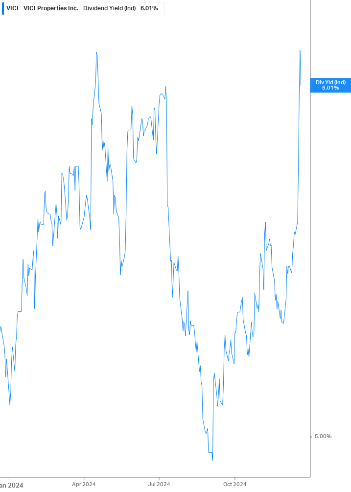 Dividend Yield Chart