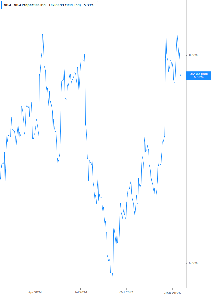 Dividend Yield Chart