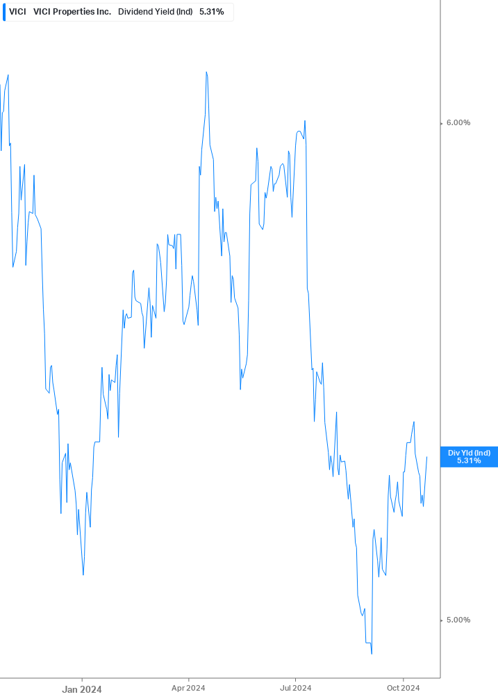 Dividend Yield Chart