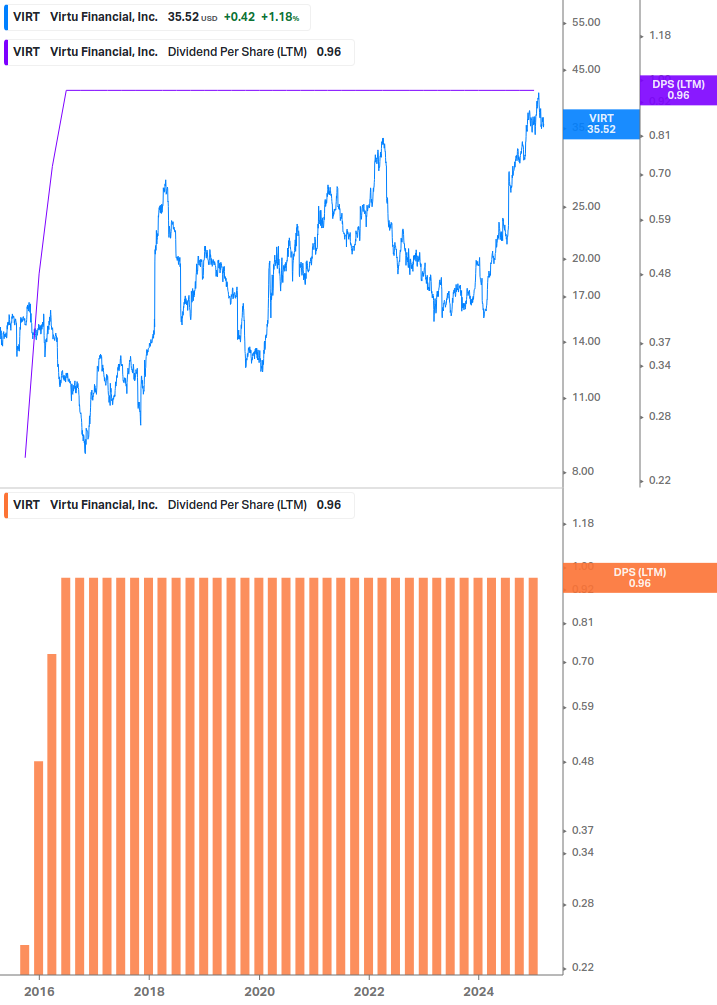 Dividend Growth Chart