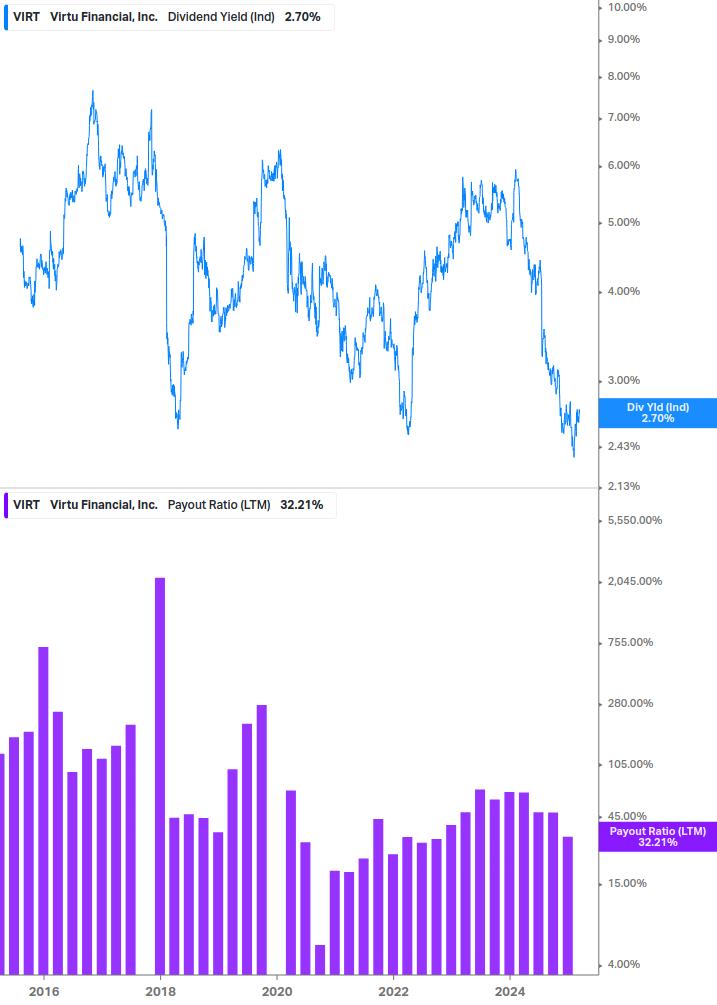 Dividend Safety Chart