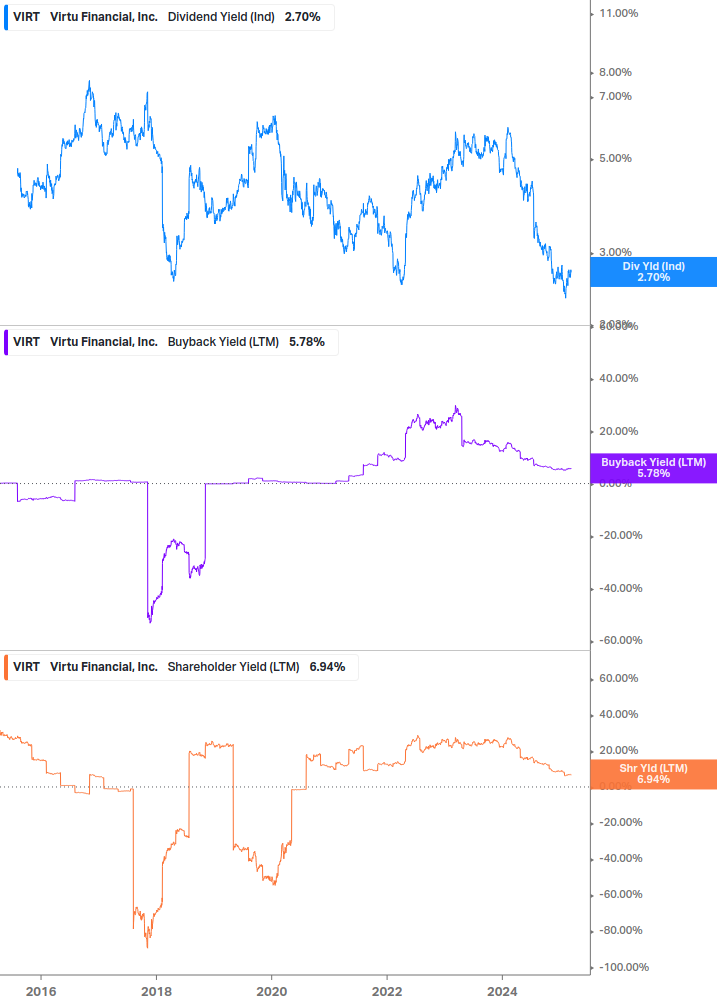 Shareholder Yield Chart