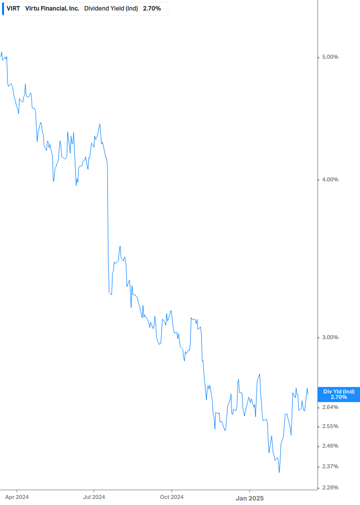 Dividend Yield Chart