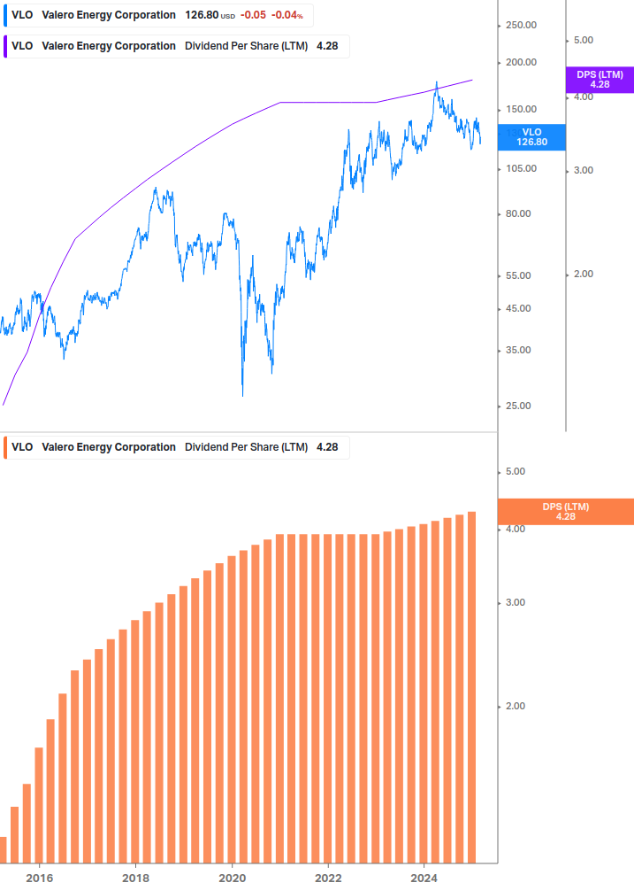 Dividend Growth Chart