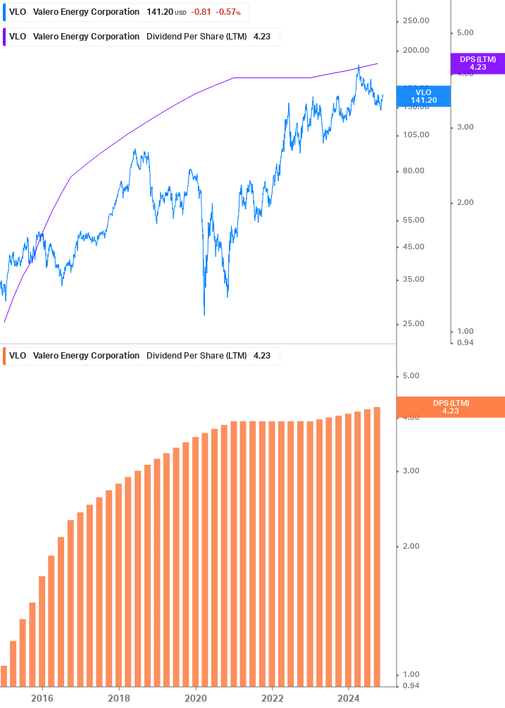 Dividend Growth Chart