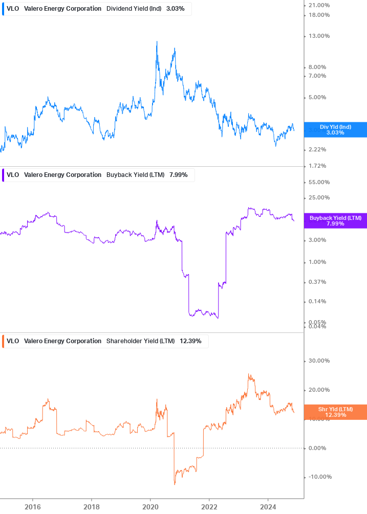 Shareholder Yield Chart