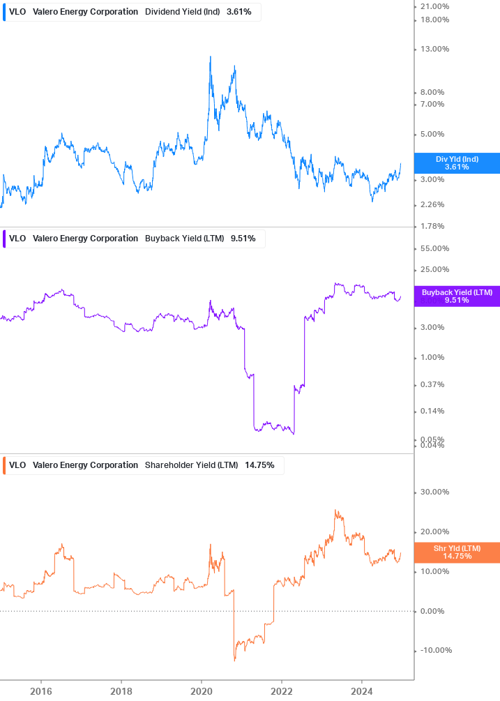 Shareholder Yield Chart