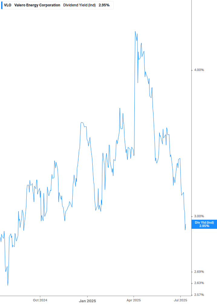 Dividend Yield Chart