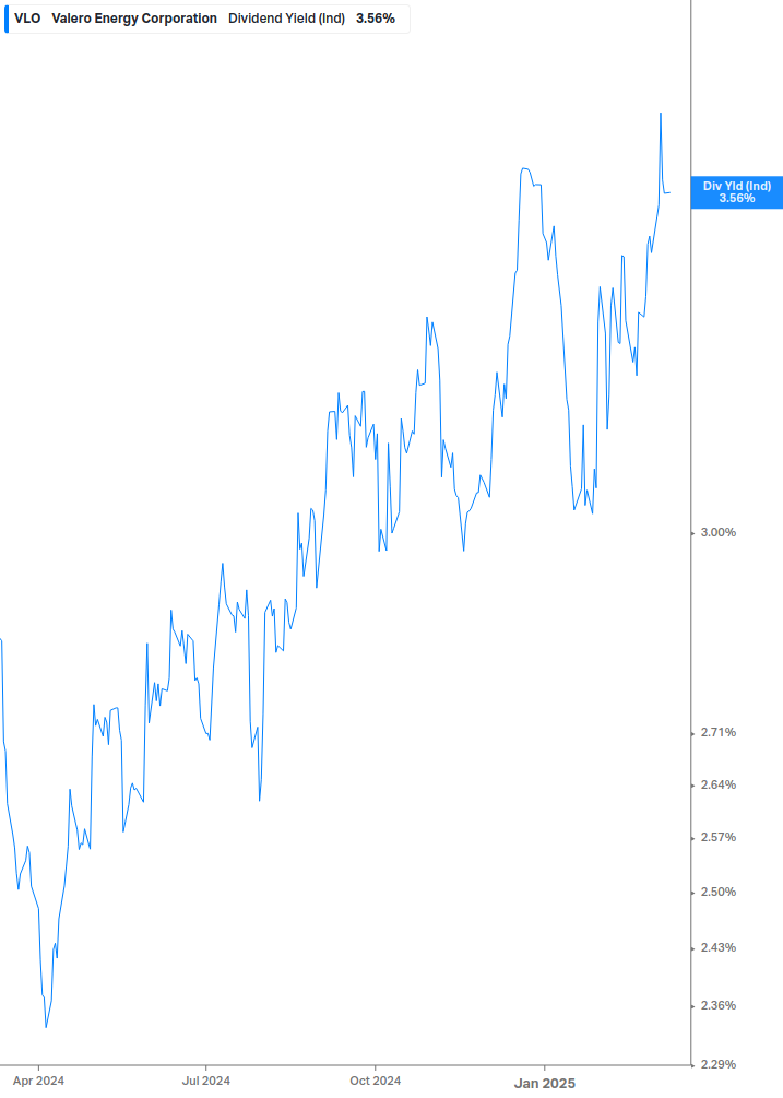 Dividend Yield Chart