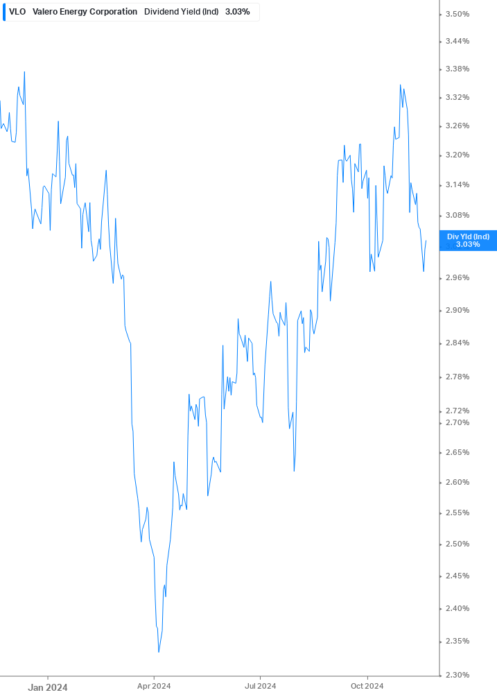 Dividend Yield Chart