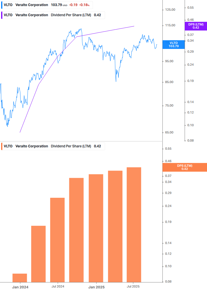 Dividend Growth Chart