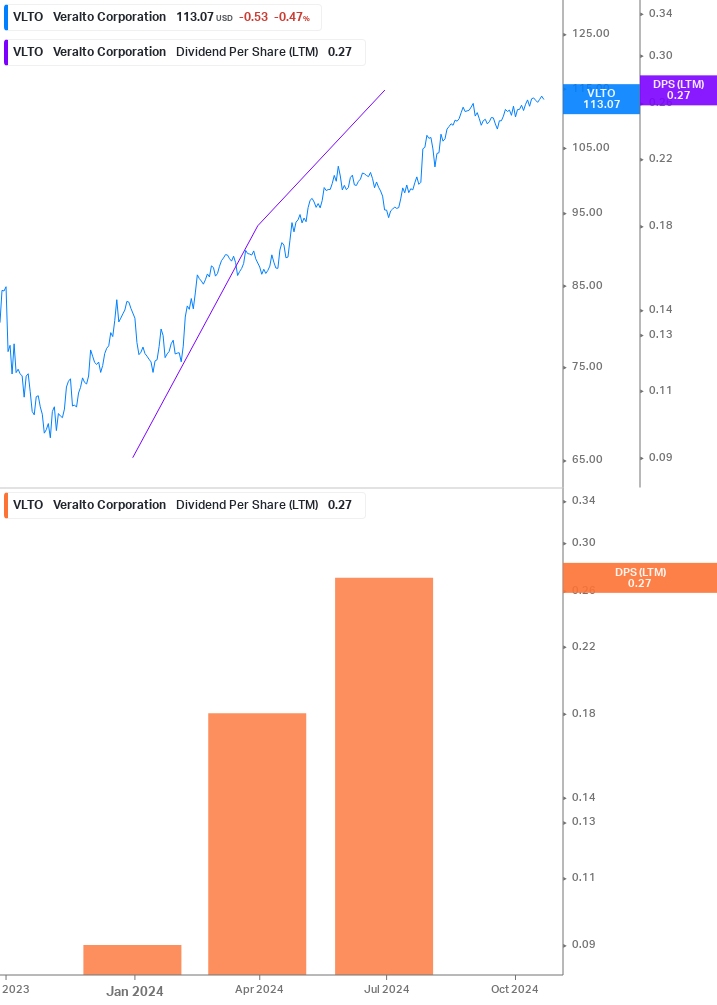 Dividend Growth Chart