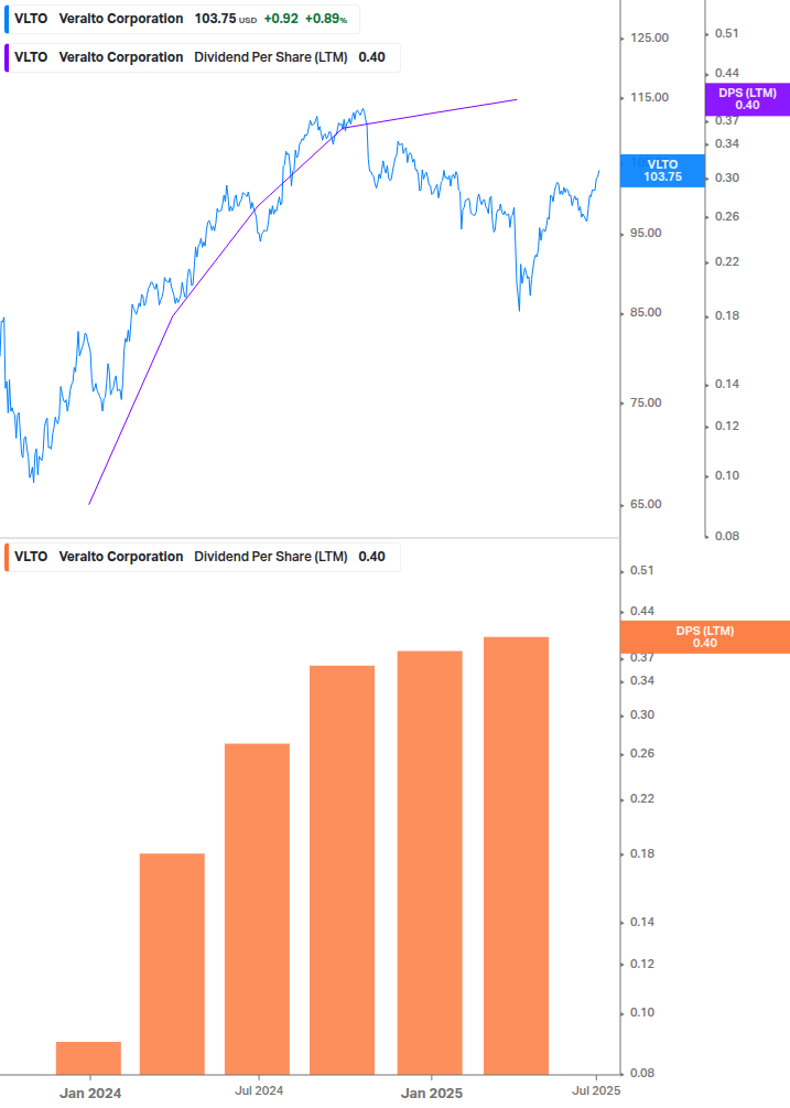 Dividend Growth Chart