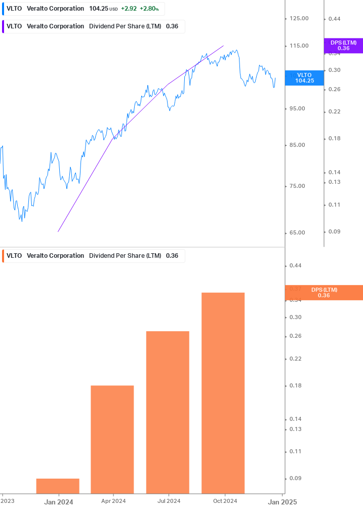 Dividend Growth Chart