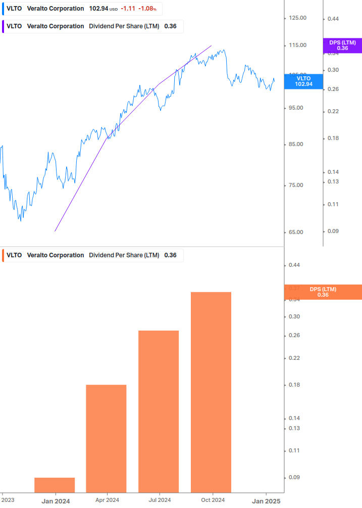 Dividend Growth Chart