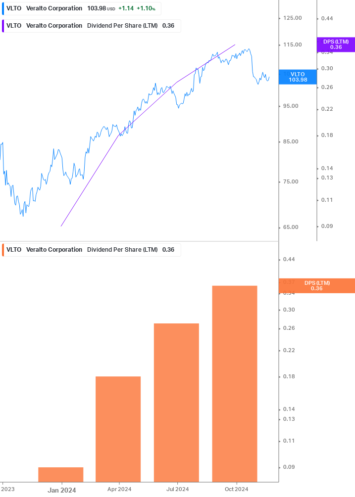 Dividend Growth Chart