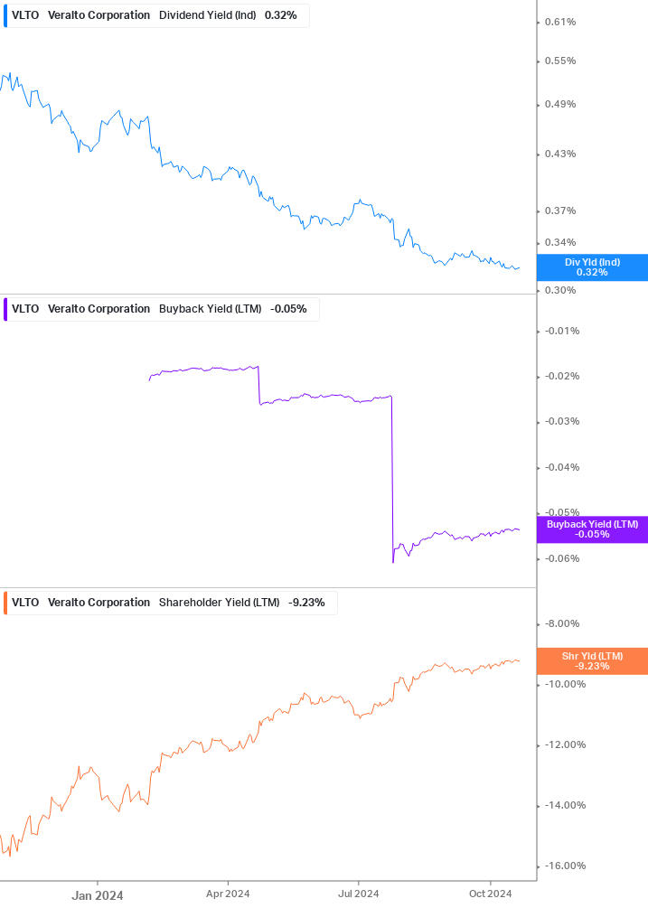 Shareholder Yield Chart