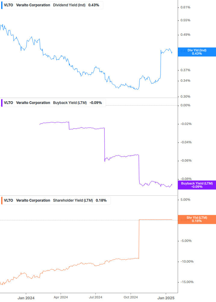 Shareholder Yield Chart