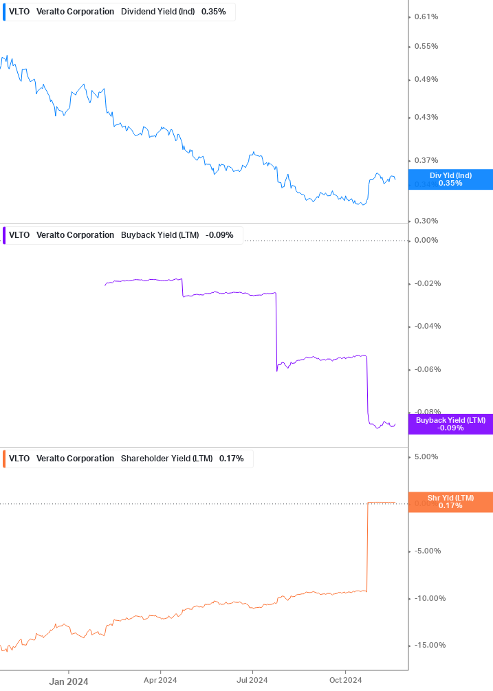 Shareholder Yield Chart