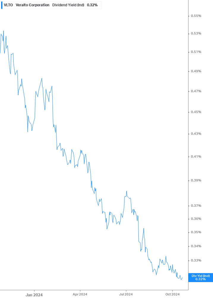 Dividend Yield Chart