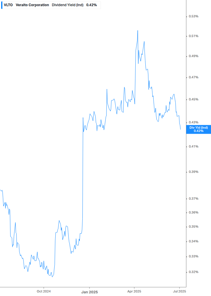 Dividend Yield Chart