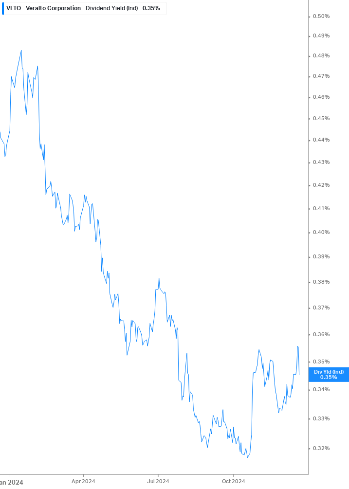 Dividend Yield Chart