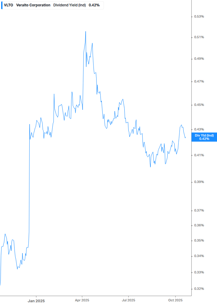 Dividend Yield Chart