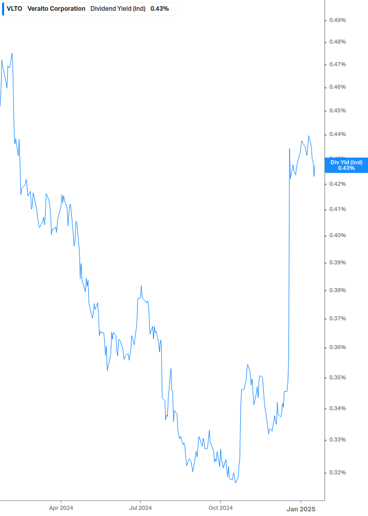 Dividend Yield Chart