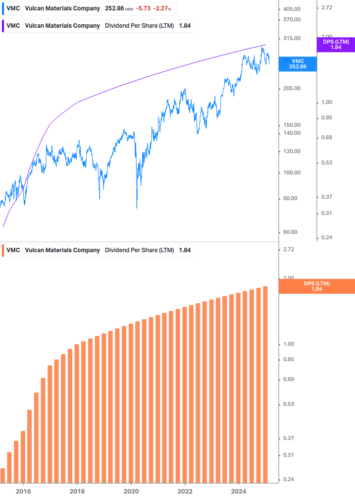 Dividend Growth Chart