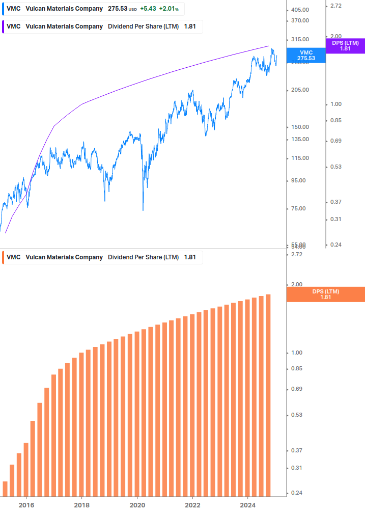 Dividend Growth Chart