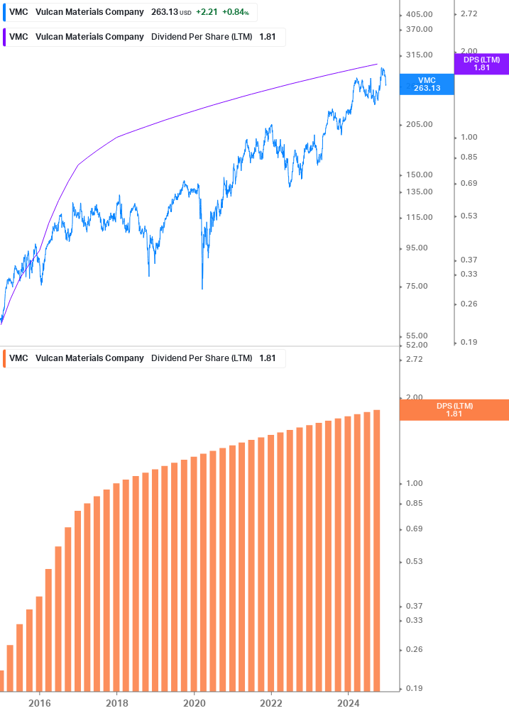 Dividend Growth Chart