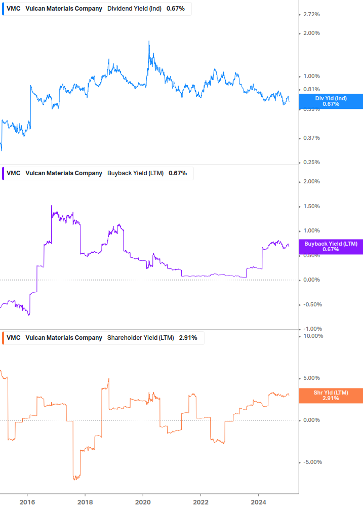 Shareholder Yield Chart