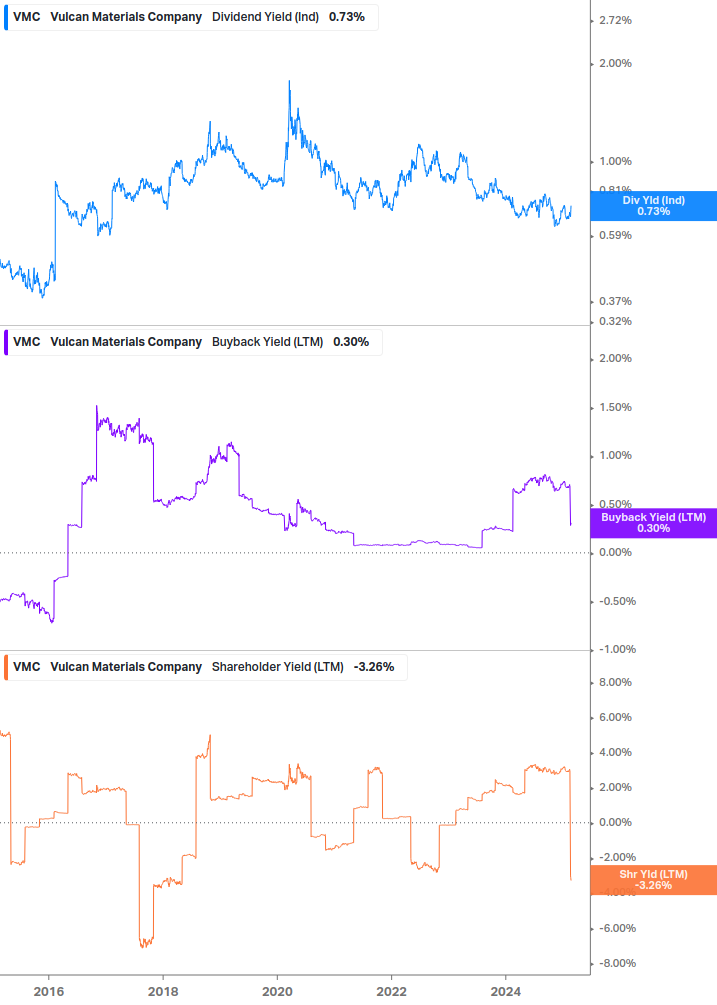 Shareholder Yield Chart