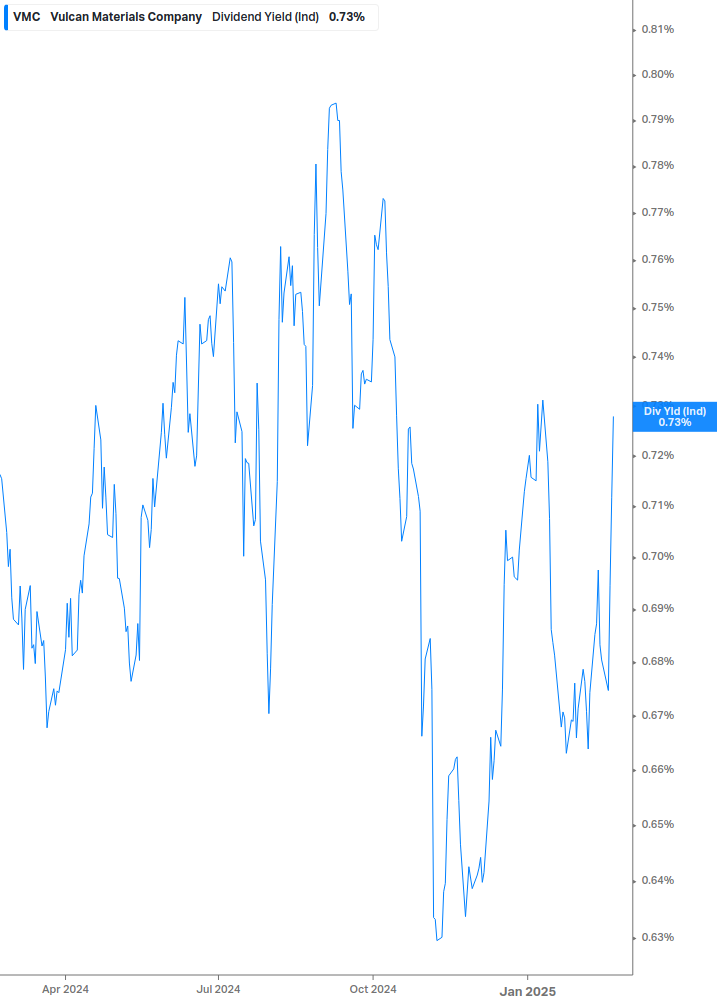 Dividend Yield Chart