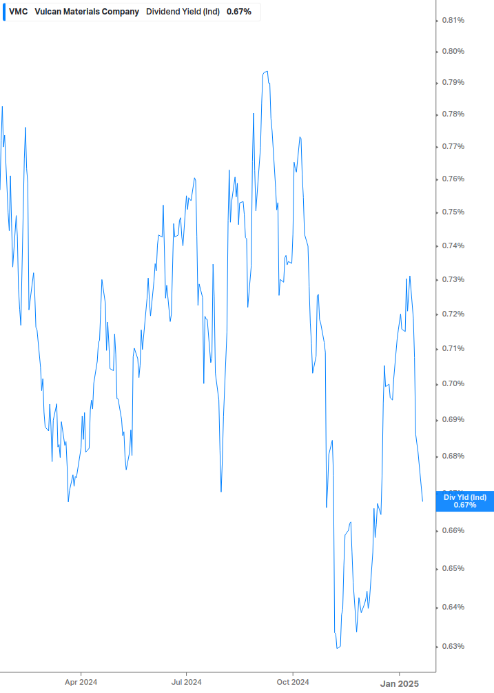 Dividend Yield Chart