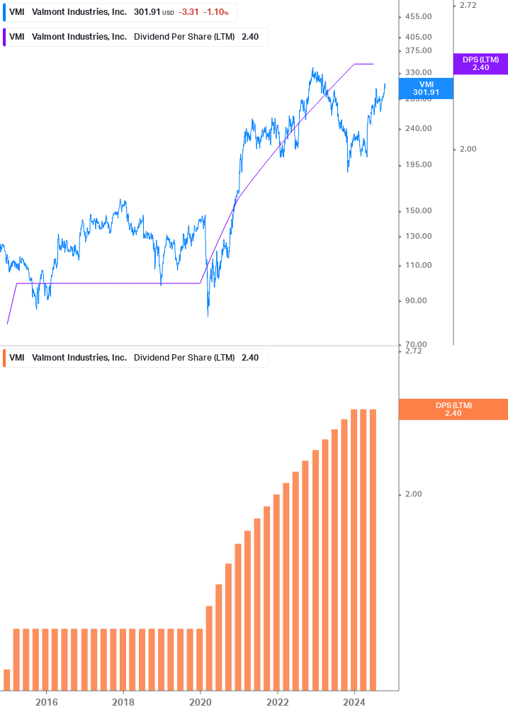 Dividend Growth Chart