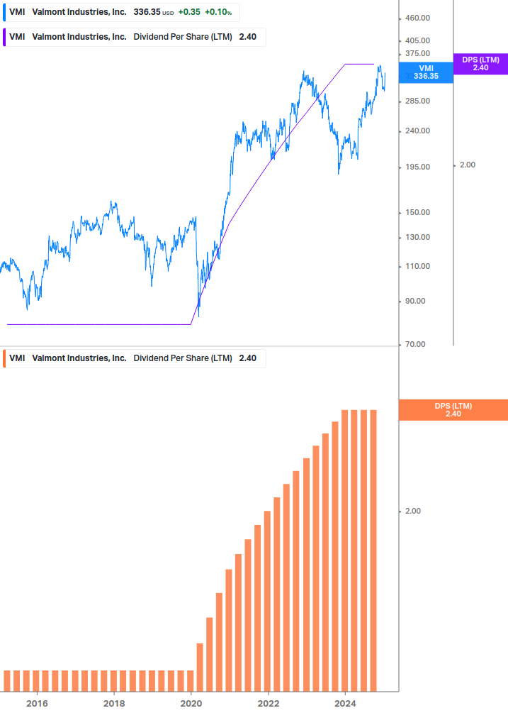 Dividend Growth Chart